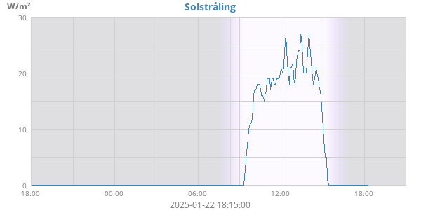 Solstrålning