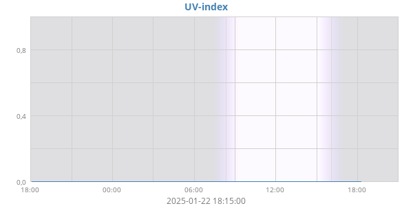 UV-index