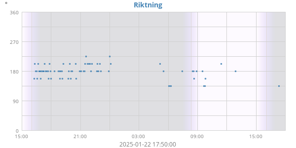 Riktning