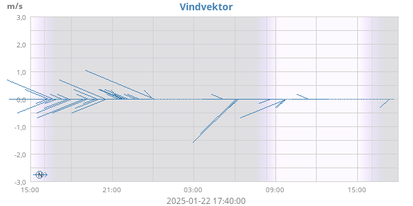 Vindvektor