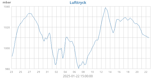 Lufttryck