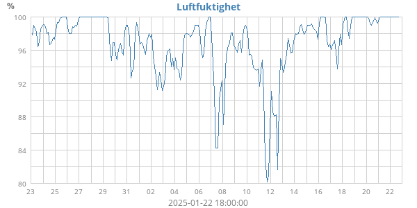 Luftfuktighet