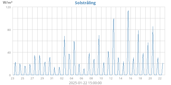 Solstrålning