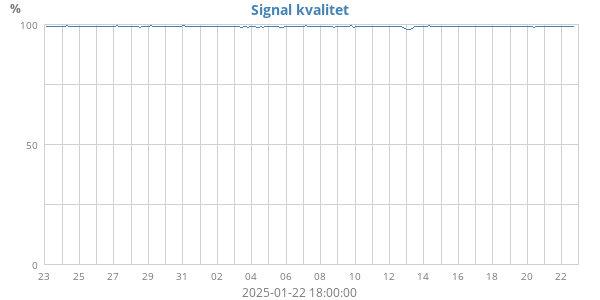 Signal kvalitet