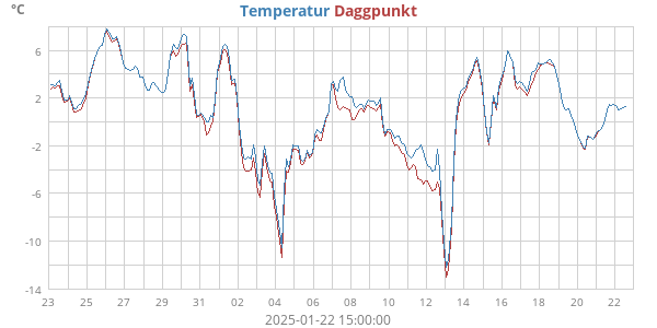 Temperatur