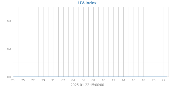 UV-index