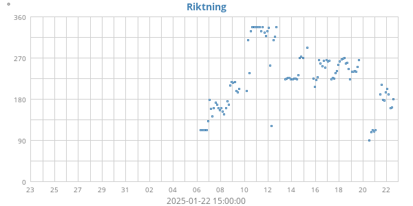 Riktning