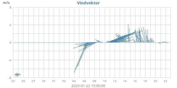 Vindvektor