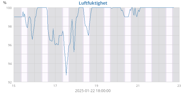 Luftfuktighet