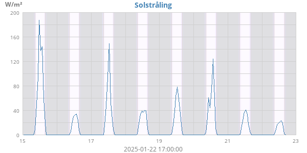 Solstrålning