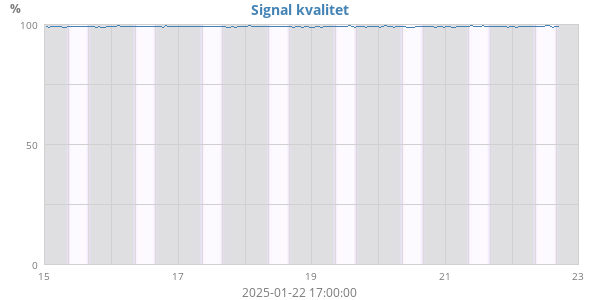 Signal kvalitet