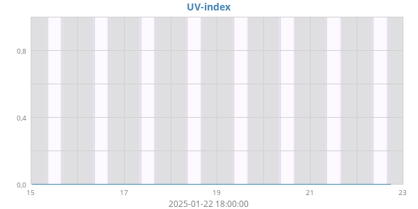 UV-index