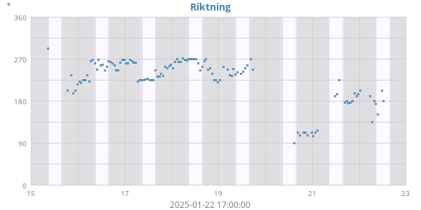 Riktning