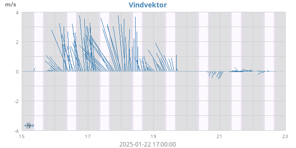 Vindvektor