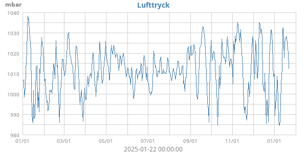 Lufttryck