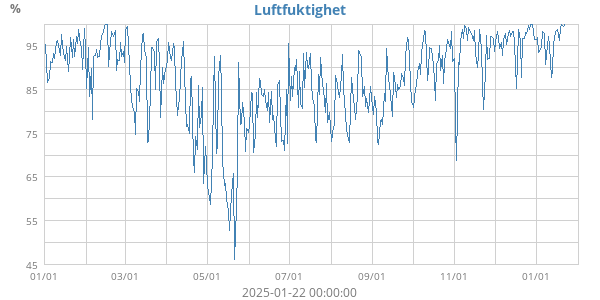 Luftfuktighet