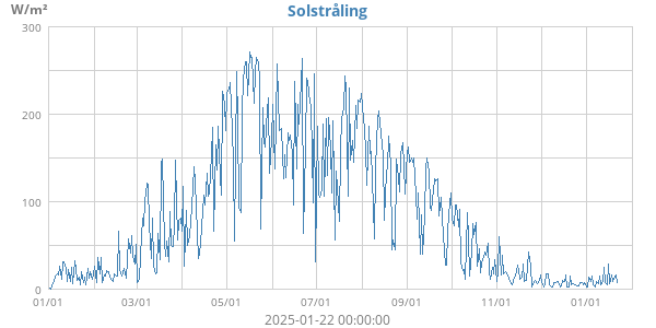 Solstrålning