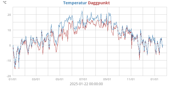 Temperatur