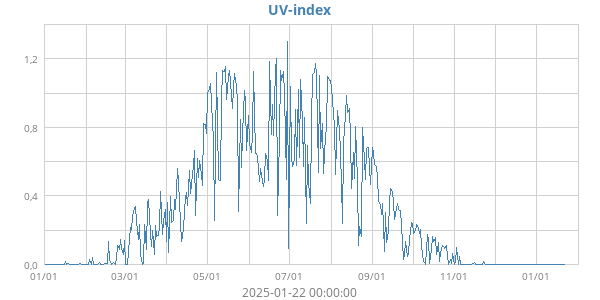 UV-index