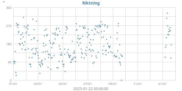 Riktning