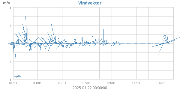 Vindvektor